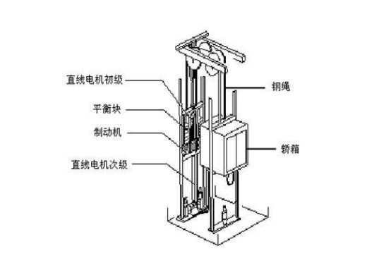 現(xiàn)有傳統(tǒng)電梯與直線電機(jī)電梯的比較 (一)