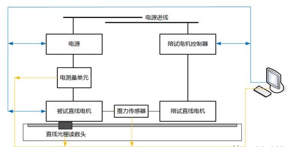 「直線電機(jī)」直線電機(jī)引起的推力波動有什么樣的危害？