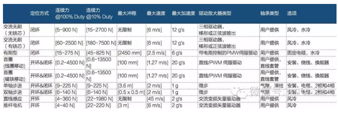 [直線電機]沒有傳動的直線電機技術(shù)！