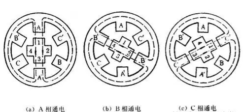 步進(jìn)電機(jī)的工作原理細(xì)分介紹!